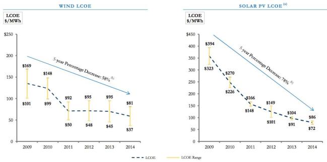 Evolution des coûts du solaire et de l'éolien (Source: Levelized Cost of Energy Analysis V8.0, Lazard, Sept.2014)